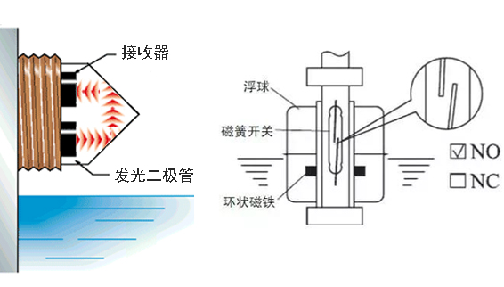 浮球式與光電式液位開關(guān)哪種更適合用于寵物飲水機(jī)
