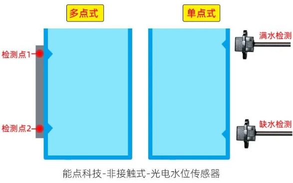 水箱連續(xù)液位檢測功能如何實現(xiàn)